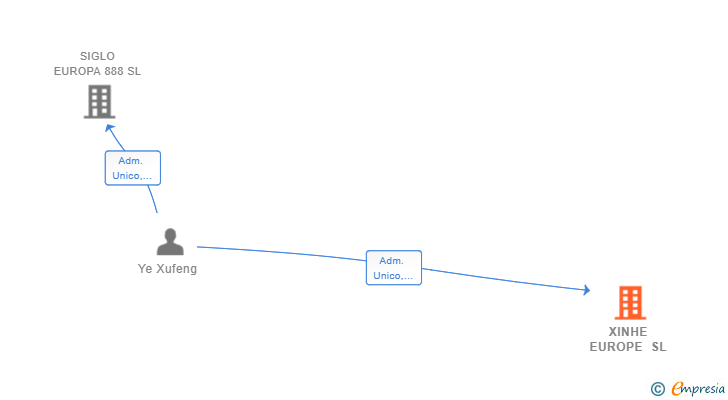 Vinculaciones societarias de XINHE EUROPE SL