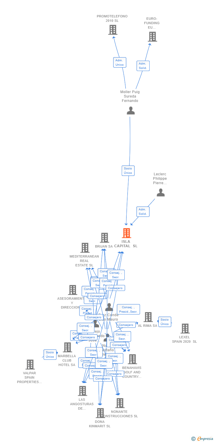 Vinculaciones societarias de ISLA CAPITAL SL