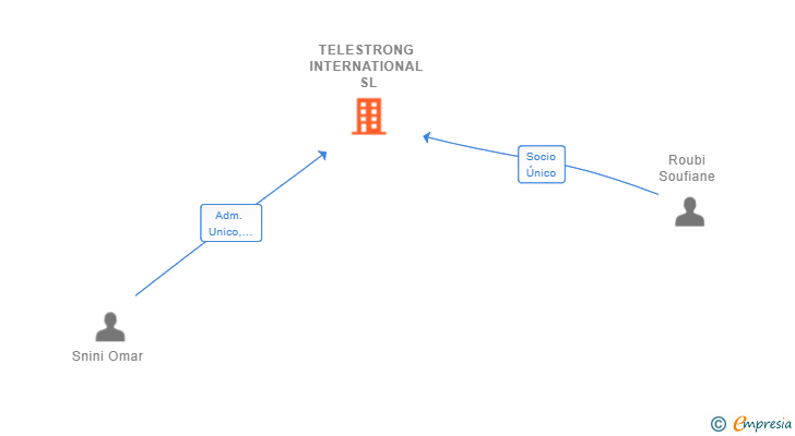 Vinculaciones societarias de TELESTRONG INTERNATIONAL SL