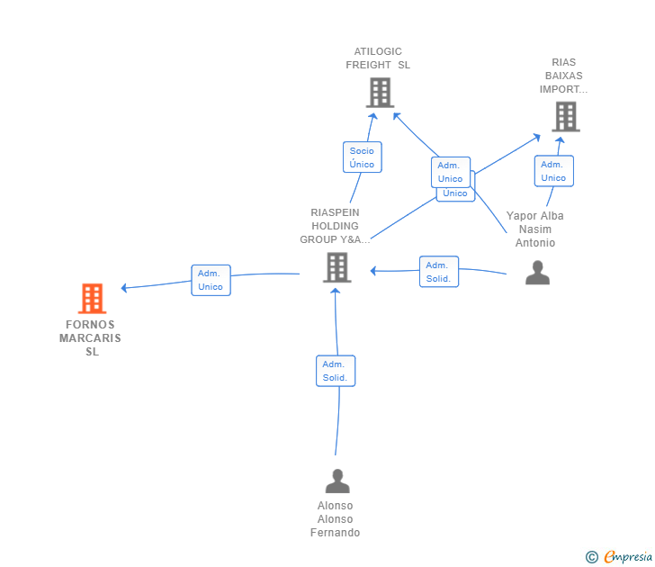 Vinculaciones societarias de FORNOS MARCARIS SL