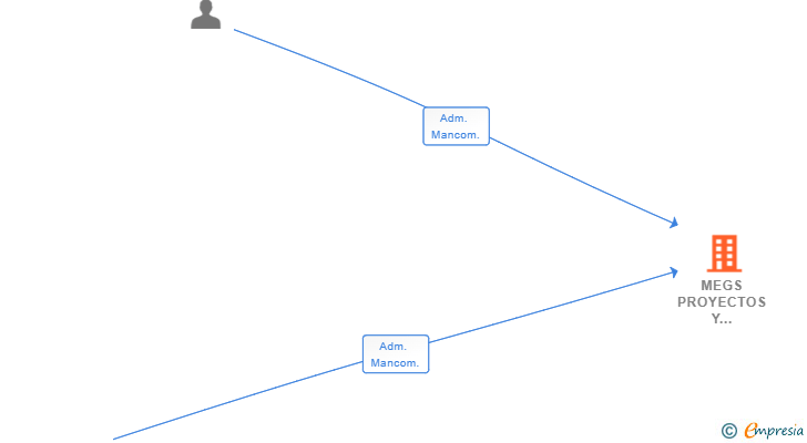 Vinculaciones societarias de ESTEPLAC PROYECTOS Y SERVICIOS SL