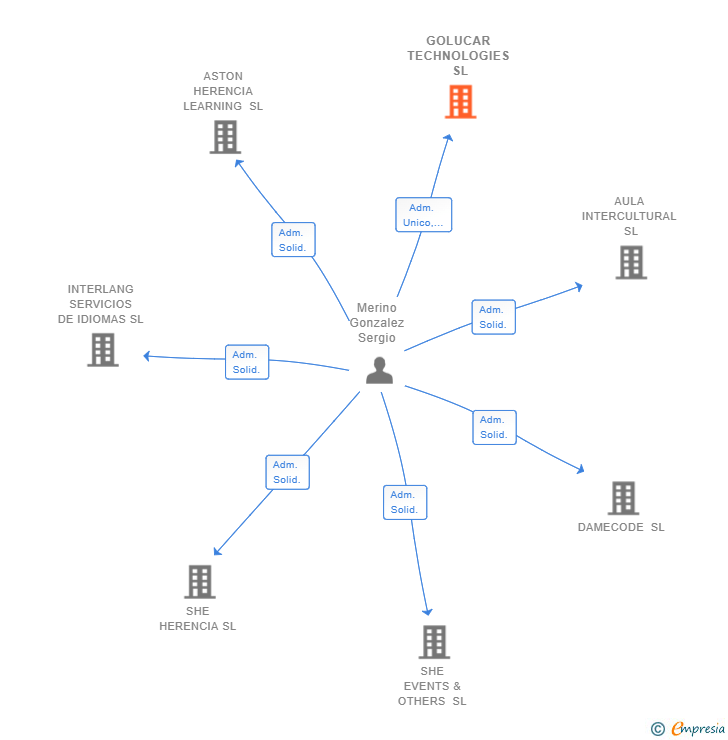Vinculaciones societarias de GOLUCAR TECHNOLOGIES SL