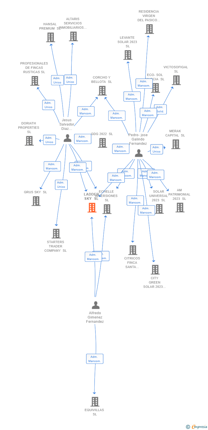 Vinculaciones societarias de LADDER SKY SL
