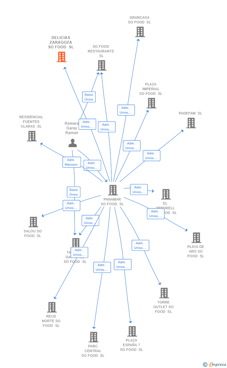 Vinculaciones societarias de DELICIAS ZARAGOZA SO FOOD SL