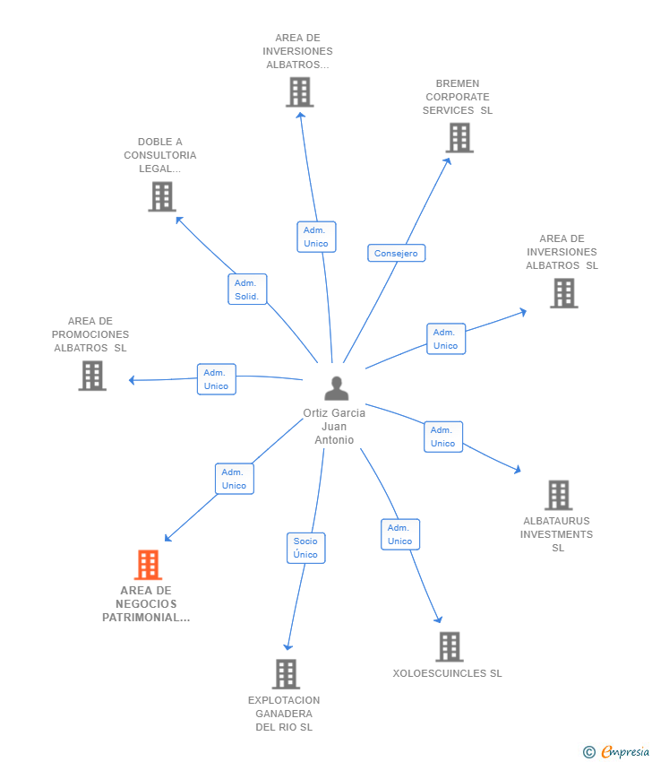 Vinculaciones societarias de AREA DE NEGOCIOS PATRIMONIAL SL