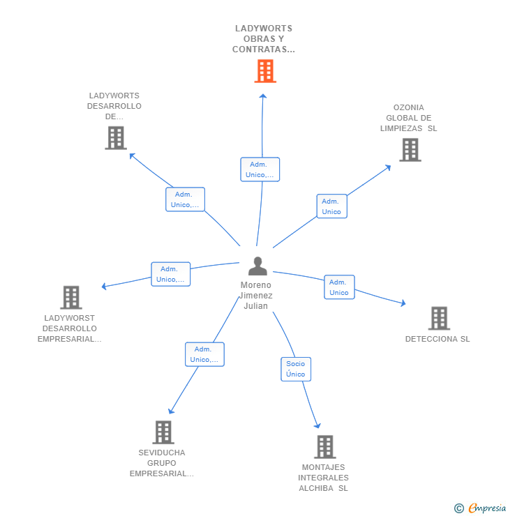 Vinculaciones societarias de LADYWORTS OBRAS Y CONTRATAS SL