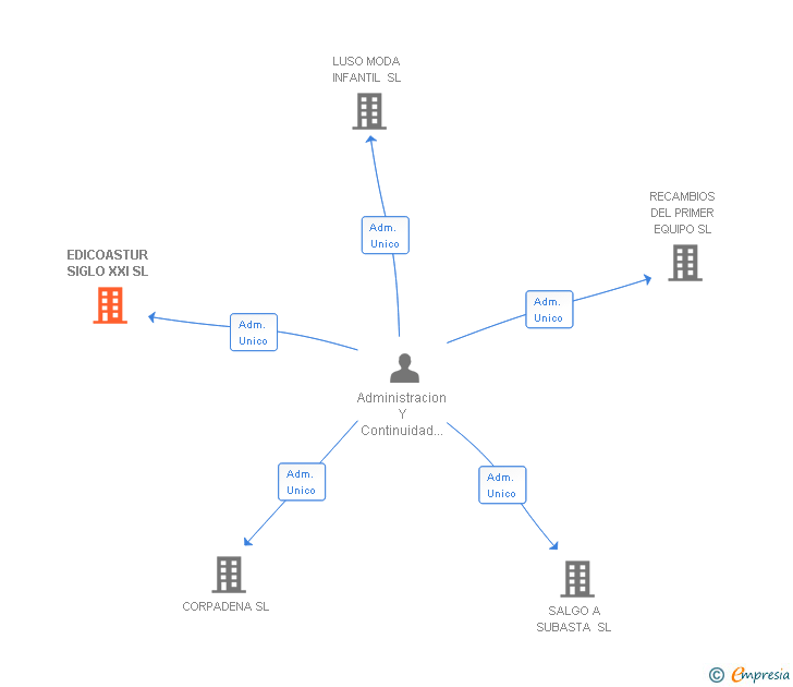 Vinculaciones societarias de EDICOASTUR SIGLO XXI SL