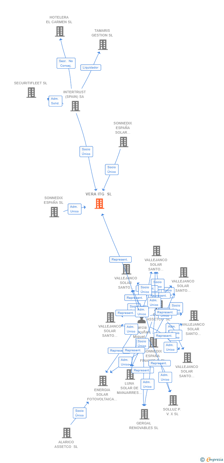 Vinculaciones societarias de VERA ITG SL