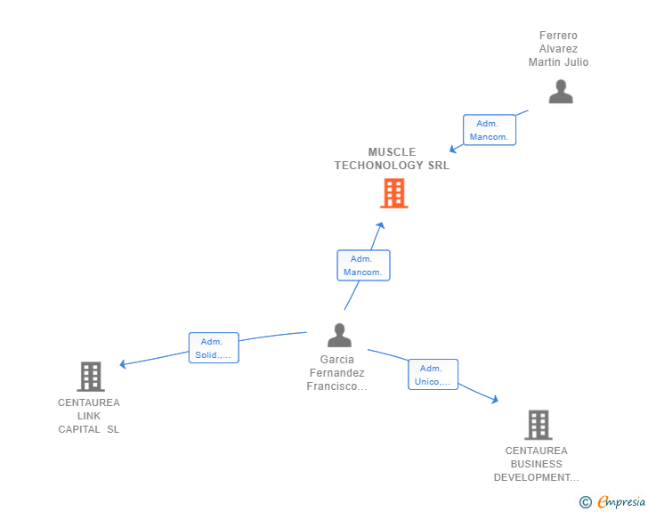 Vinculaciones societarias de MUSCLE TECHONOLOGY SRL