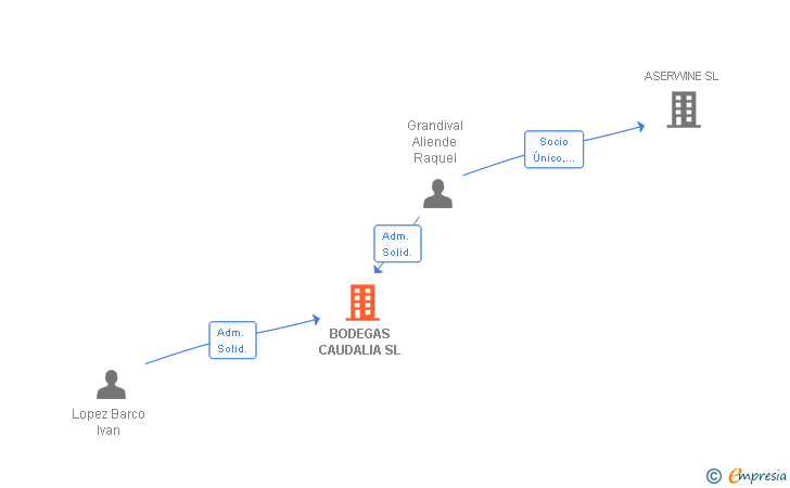 Vinculaciones societarias de BODEGAS CAUDALIA SL