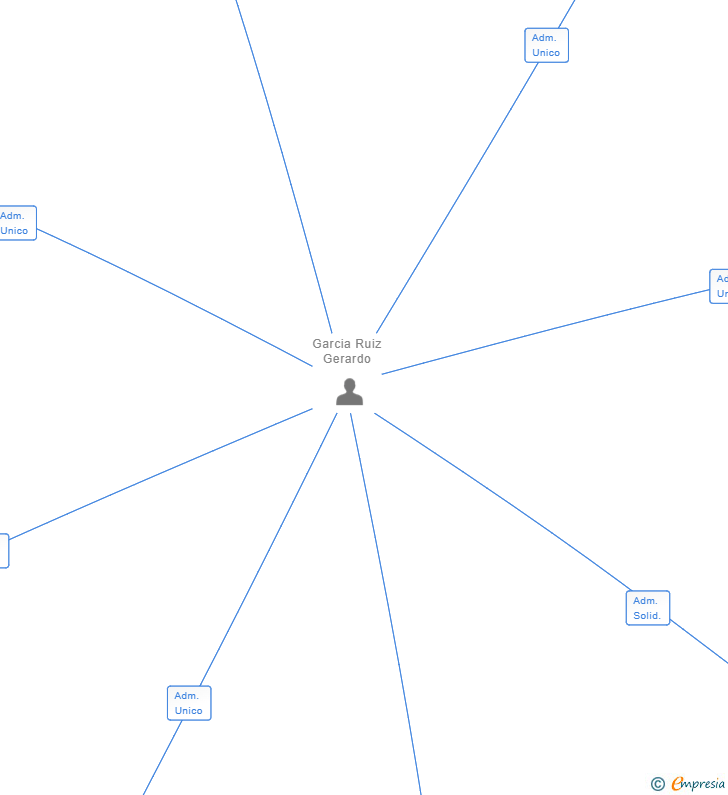 Vinculaciones societarias de SAQQARA PROMOCION DE INVERSIONES CONJUNTAS SL