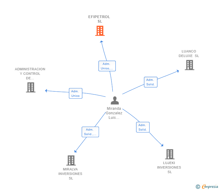 Vinculaciones societarias de EFIPETROL SL