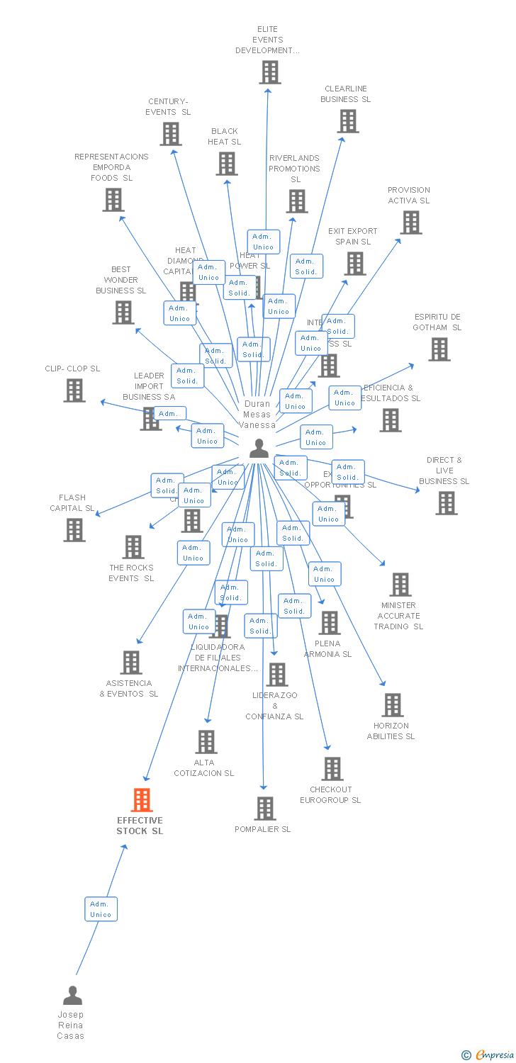 Vinculaciones societarias de EFFECTIVE STOCK SL