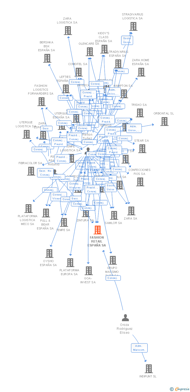 Vinculaciones societarias de FASHION RETAIL ESPAÑA SA