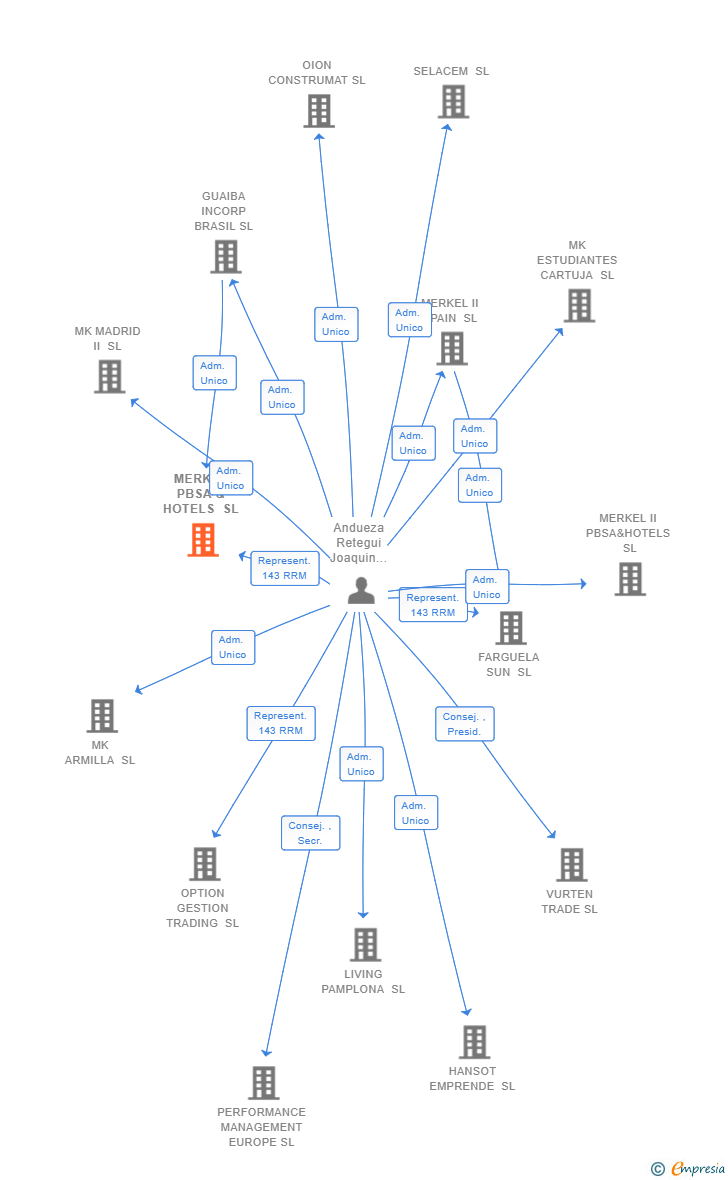 Vinculaciones societarias de MERKEL PBSA & HOTELS SL