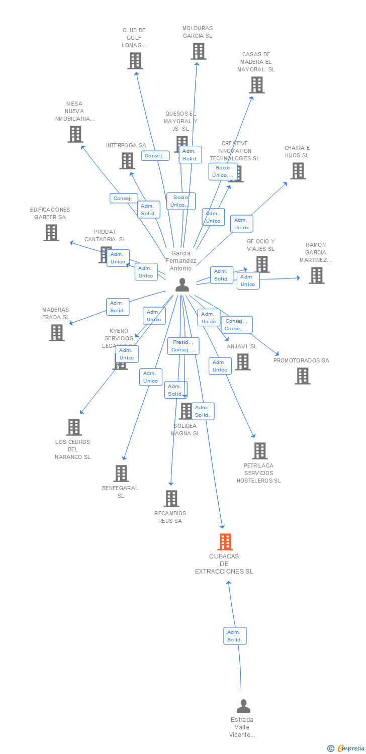 Vinculaciones societarias de CUBACAS DE EXTRACCIONES SL