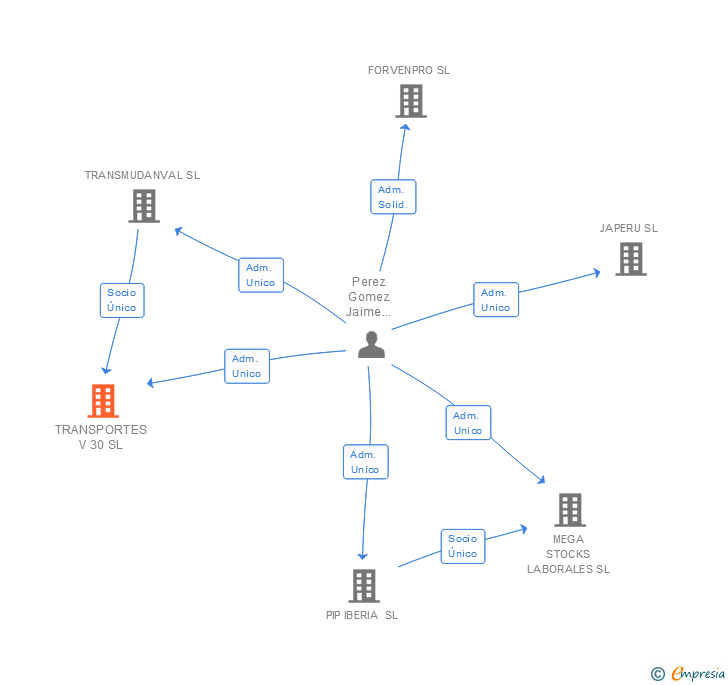 Vinculaciones societarias de TRANSPORTES V 30 SL