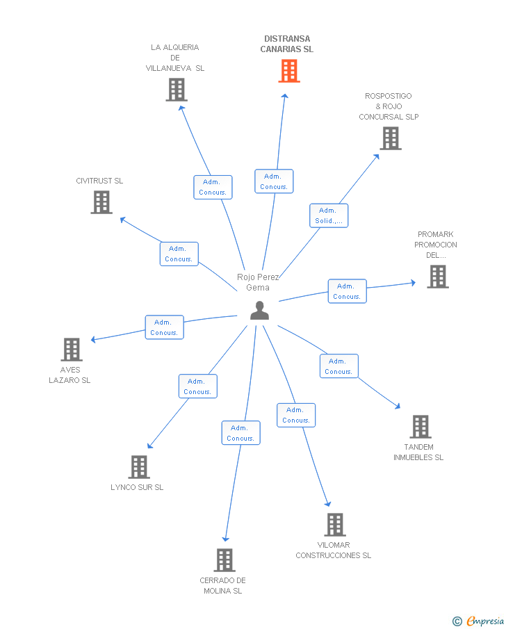 Vinculaciones societarias de DISTRANSA CANARIAS SL