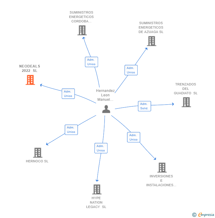 Vinculaciones societarias de NEODEALS 2022 SL