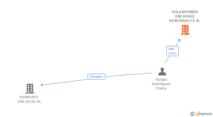 Vinculaciones societarias de SOLARPOWER ENERGIAS RENOVABLES SL