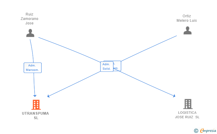 Vinculaciones societarias de UTRANSPUMA SL