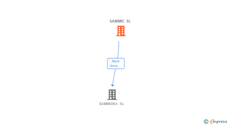 Vinculaciones societarias de SAMMIC SL