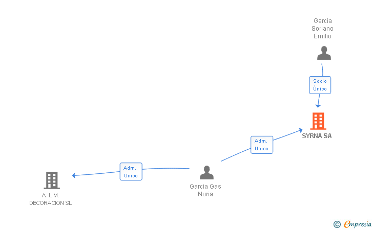 Vinculaciones societarias de SYRNA SA