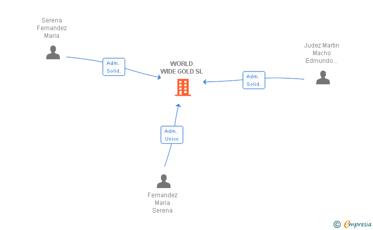 Vinculaciones societarias de WORLD WIDE GOLD SL (EXTINGUIDA)