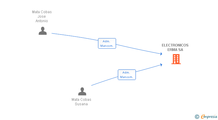 Vinculaciones societarias de ELECTRONICOS ERMA SA