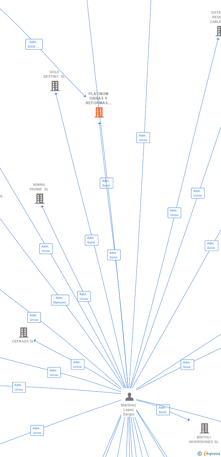 Vinculaciones societarias de PLATINUM OBRAS Y REFORMAS SL