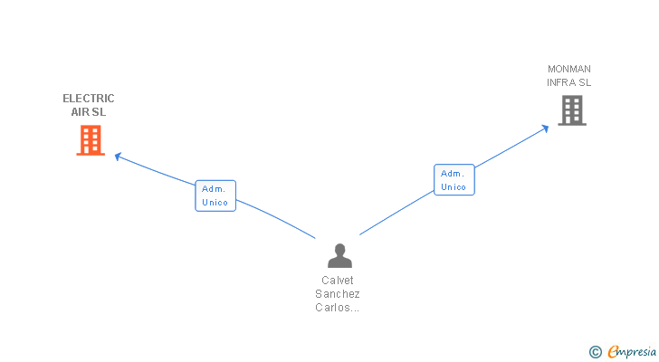 Vinculaciones societarias de ELECTRIC AIR SL