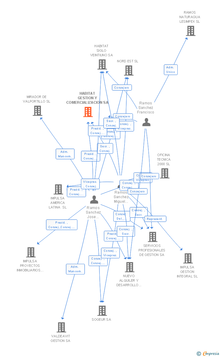 Vinculaciones societarias de HABITAT GESTION Y COMERCIALIZACION SA