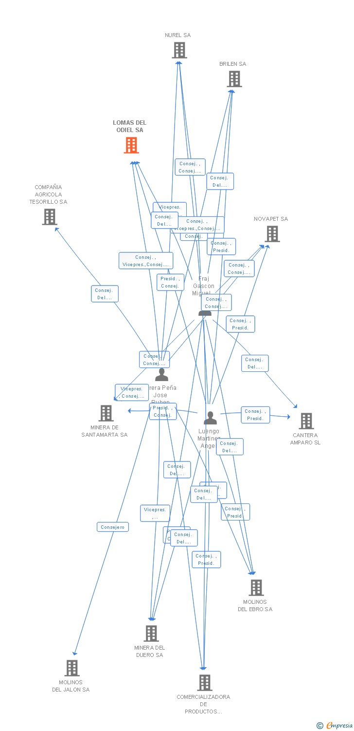 Vinculaciones societarias de LOMAS DEL ODIEL SA