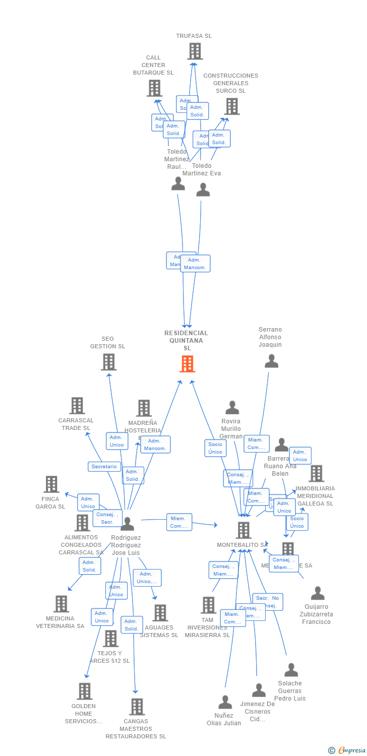 Vinculaciones societarias de RESIDENCIAL QUINTANA SL