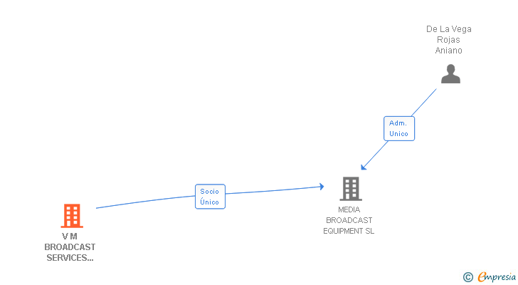 Vinculaciones societarias de V M BROADCAST SERVICES GLOBAL SL
