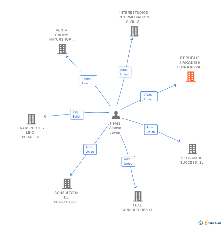Vinculaciones societarias de REPUBLIC PARADISE TERRANOVA ASESORES SL