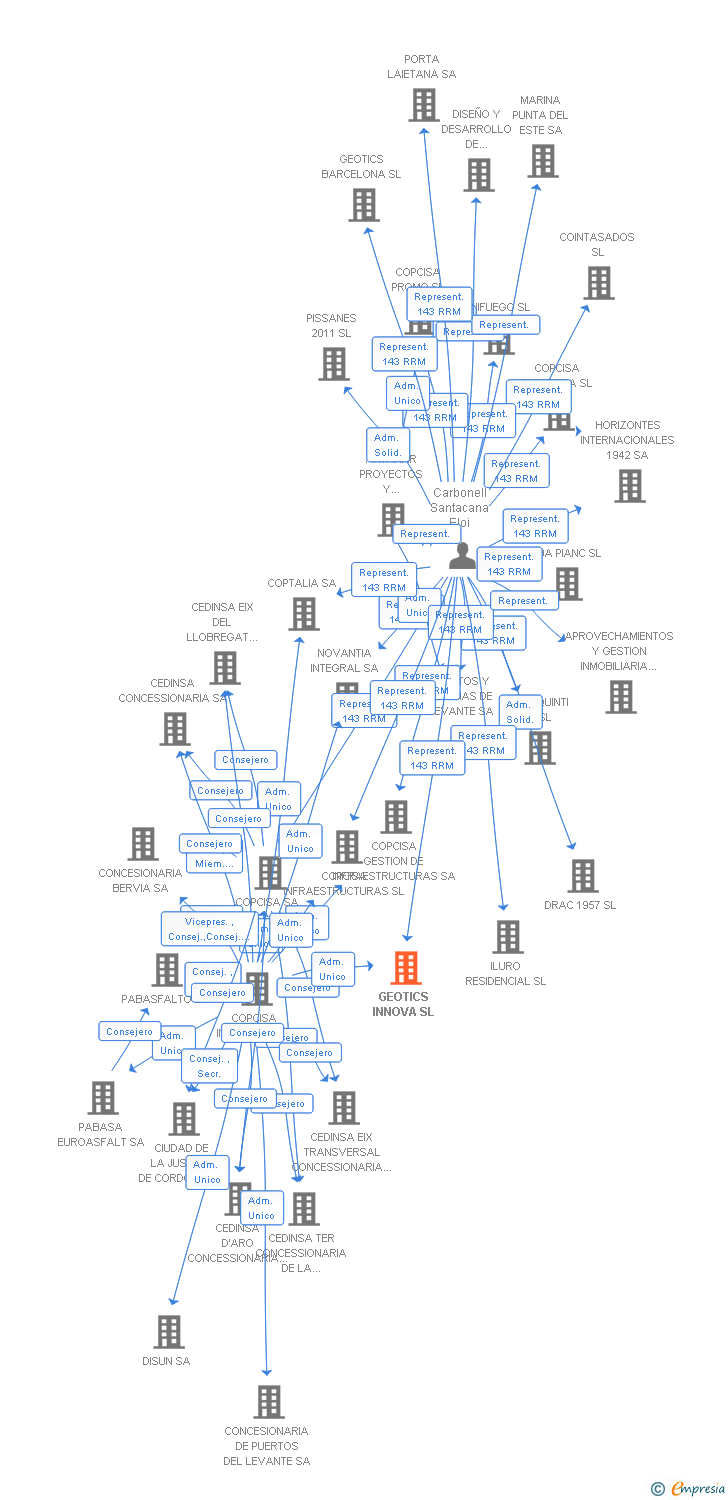 Vinculaciones societarias de GEOTICS INNOVA SL