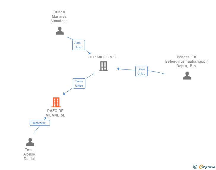 Vinculaciones societarias de PAZO DE VILANE SL