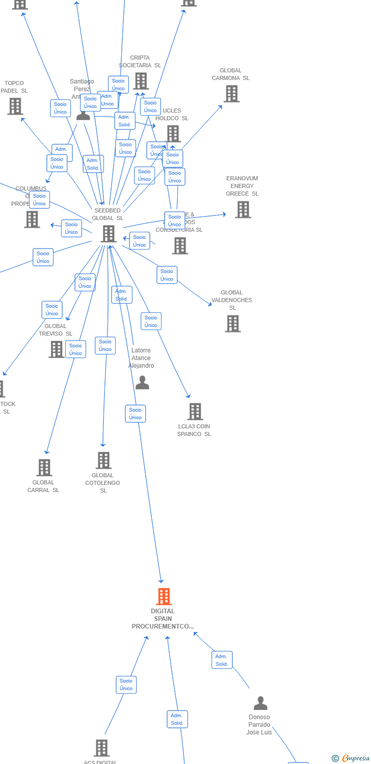 Vinculaciones societarias de DIGITAL SPAIN PROCUREMENTCO SL