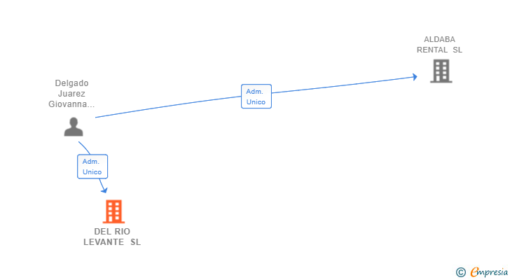 Vinculaciones societarias de DEL RIO LEVANTE SL
