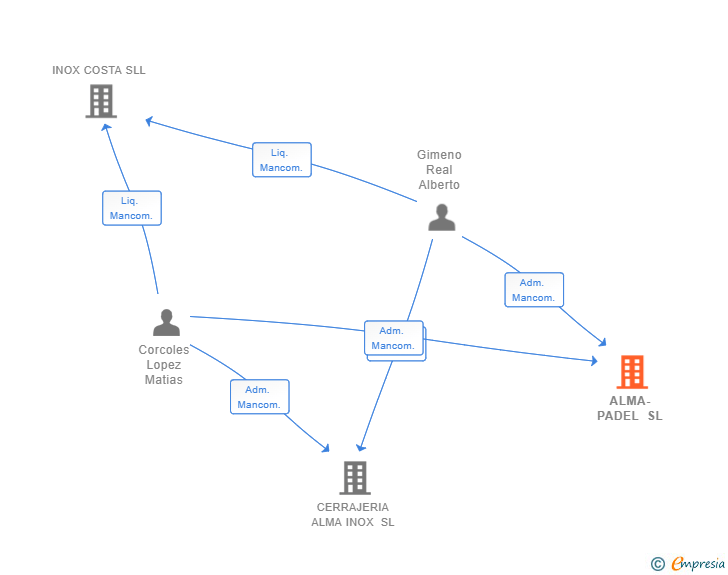 Vinculaciones societarias de ALMA-PADEL SL