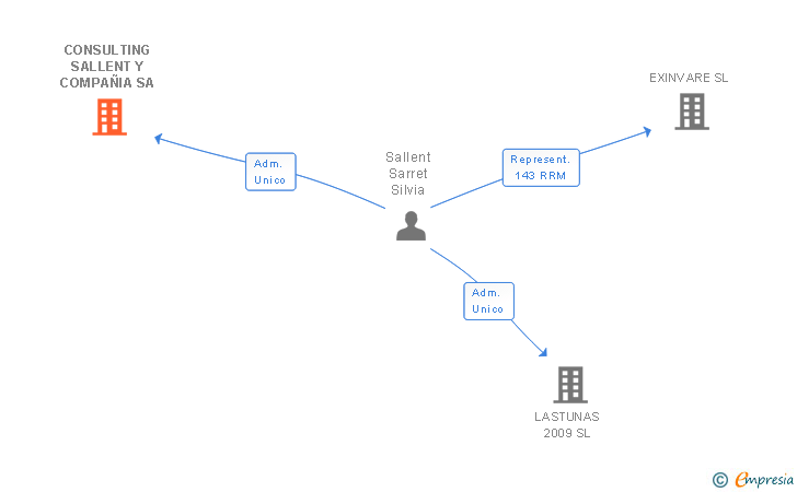 Vinculaciones societarias de CONSULTING SALLENT Y COMPAÑIA SA