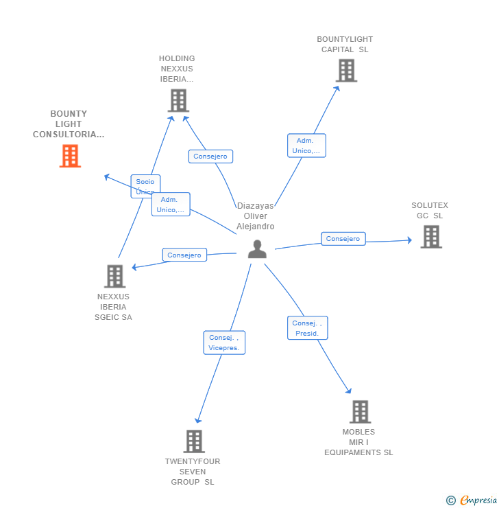Vinculaciones societarias de BOUNTY LIGHT CONSULTORIA Y RE SL