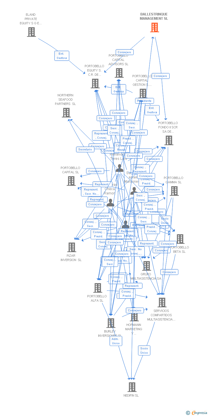 Vinculaciones societarias de BALLESTRINQUE MANAGEMENT SL