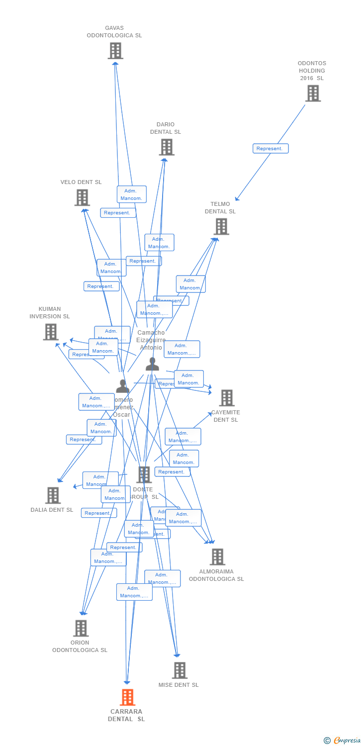 Vinculaciones societarias de CARRARA DENTAL SL