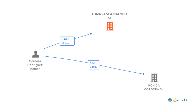 Vinculaciones societarias de TOMASA&FANDANGO SL