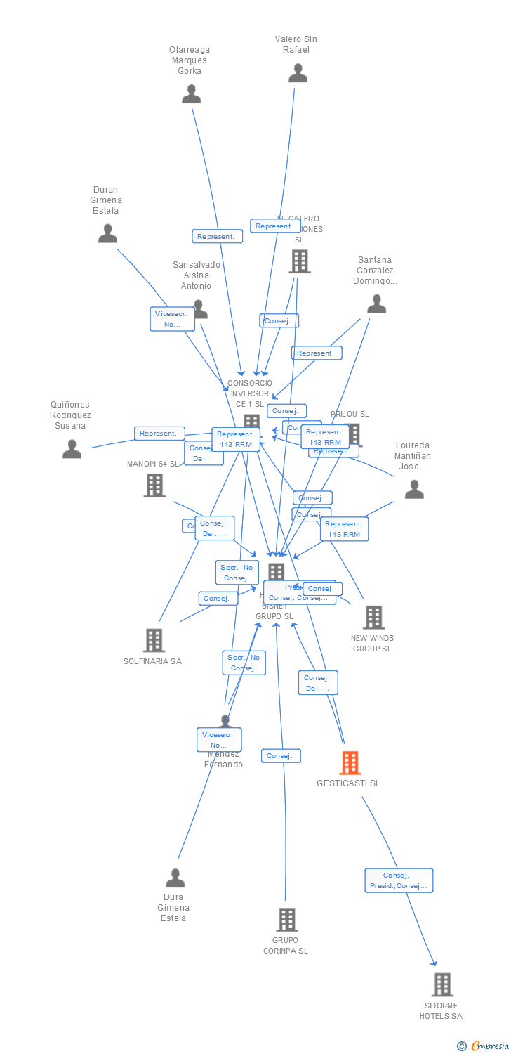Vinculaciones societarias de GESTICASTI SL