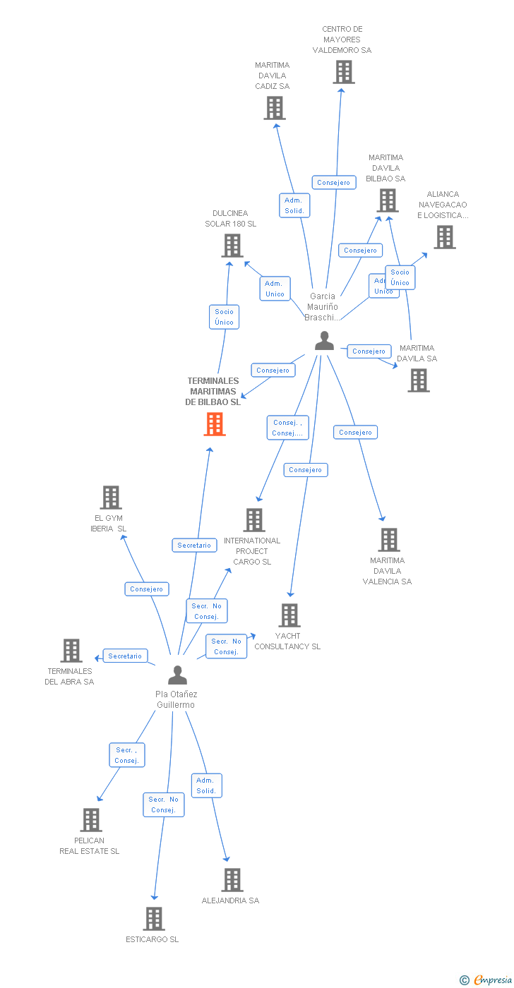Vinculaciones societarias de TERMINALES MARITIMAS DE BILBAO SL