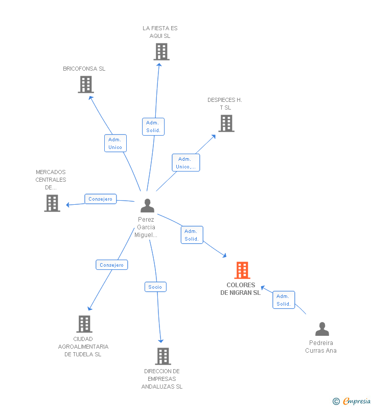 Vinculaciones societarias de COLORES DE NIGRAN SL