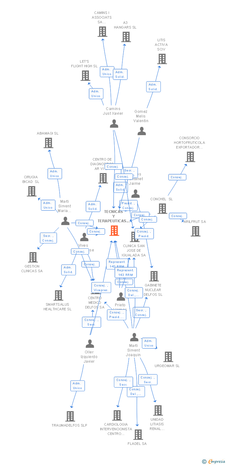 Vinculaciones societarias de TECNICAS Y TERAPEUTICAS MEDICAS SA